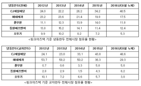 ▲ 냉동만두 전체시장 점유율 현황(위), 교자만두 전체시장 점유율 현황. ⓒ링크아즈텍