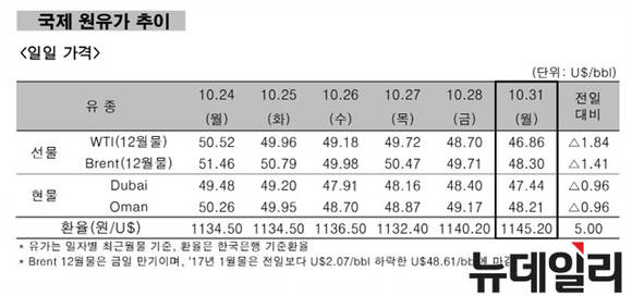 ▲ 국제 원유가 추이 일일 가격.ⓒ한국석유공사