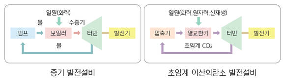 ▲ ‘증기 발전설비’와 ‘초임계 이산화탄소 발전설비’ 개념도ⓒ현대중공업