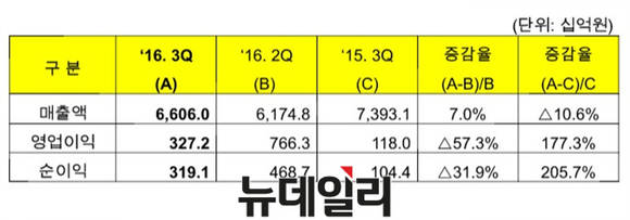 ▲ GS칼텍스 2016년 3분기 실적.ⓒGS칼텍스