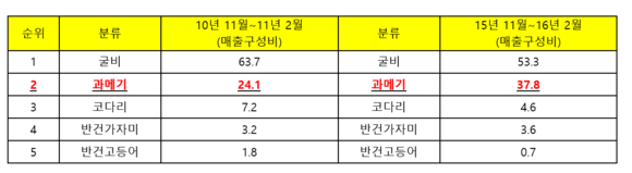 ▲ 10년 11월~11년 2월 VS 15년 11월~16년 2월 반건조 생선 매출 구성비 [단위: %] (매출구성비는 1~5위 반건조 생선 매출을 100으로 봤을 때, 분류별 매출 구성비)ⓒ롯데마트