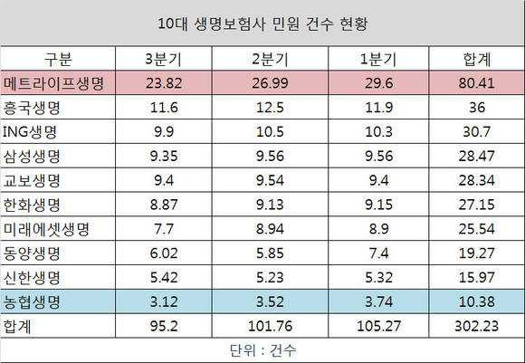 ▲ 2016년 10대 생명보험사의 3분기 누적 평균 민원 발생건수(10만 건당) 현황표 ⓒ생명보험협회