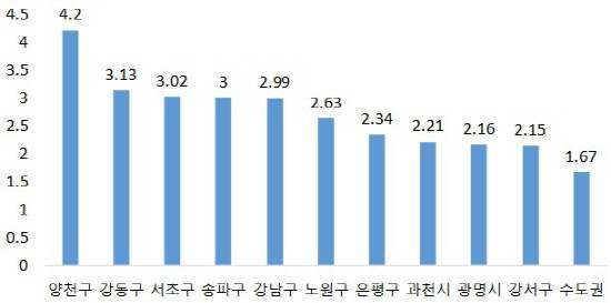 ▲ 8‧25대책 이후 아파트 매매값 상승률 높은 곳(단위: %). ⓒ 부동산114