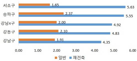 ▲ 강남4구 재건축 vs 일반 아파트 상승률 비교(단위: %). ⓒ 부동산114