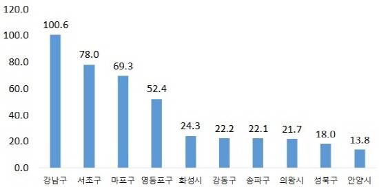 ▲ 8‧25대책 이후 청약경쟁률 높은 곳(단위: N/1). ⓒ 부동산114