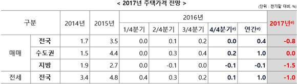 ▲ ※ 주택가격은 한국감정원의 주택종합매매가격지수를 활용, 2016년 4분기와 2017년은 한국건설산업연구원 전망치. ⓒ한국건설산업연구원