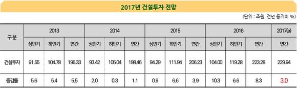 ▲ ※ 2016년 하반기 및 2017년은 한국건설산업연구원 전망치. 건설투자액은 2010년 연쇄가격 기준. ⓒ한국건설산업연구원