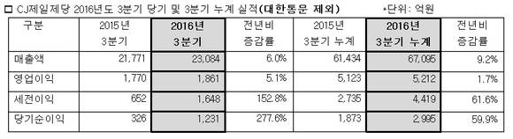 ▲ CJ제일제당 2016년도 3분기 당기 및 3분기 누계 실적.(대한통운 제외) ⓒCJ제일제당