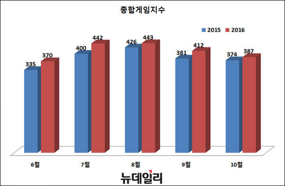 ▲ 게임트릭스가 제공한 6~10월 종합게임지수 ⓒ뉴데일리 송승근 기자