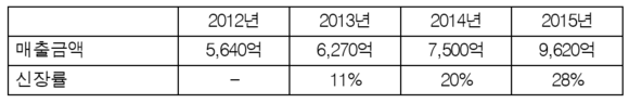 ▲ 이마트 트레이더스 연도별 매출 신장률 ⓒ이마트