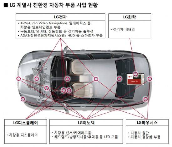 ▲ LG 주요 계열사별 자동차부품 사업현황. ⓒLG