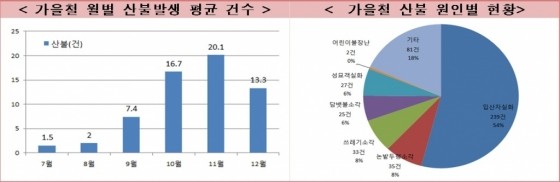 ▲ 산림청이 2006년부터 지난해까지 최근 10년간 가을철 월별 산불발생 평균 건수와 가을철 산불 원인별 현황을 분석한 통계자료. ⓒ국민안전처