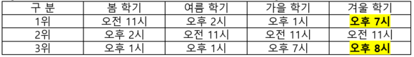 ▲ 신세계백화점 올해 아카데미 수강신청 인기 시간대 순위 ⓒ신세계백화점