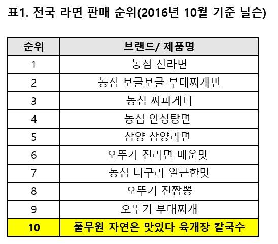 ▲ 전국 라면 판매 순위 2016년 10월 기준. ⓒ닐슨