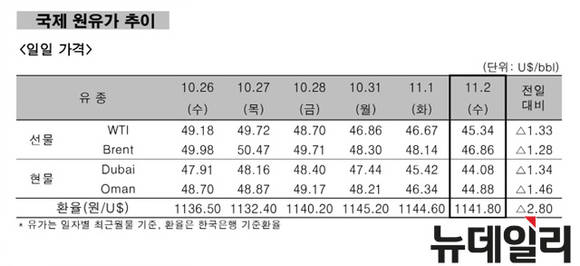 ▲ 국제 원유가 추이 일일 가격.ⓒ한국석유공사