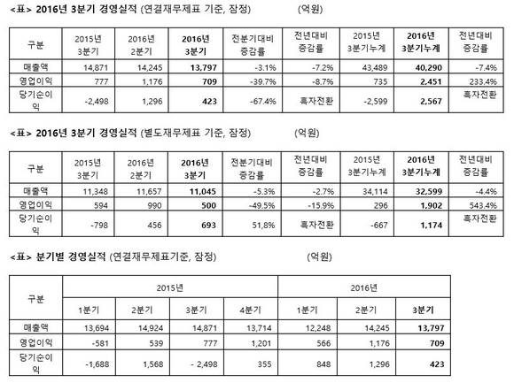 ▲ ⓒ동국제강