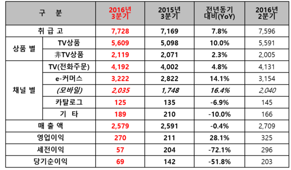 ▲ CJ오쇼핑 2016년 3분기 영업실적 (단위: 억원) * 취급고 산정기준은 각 사별로 다를 수 있음. ⓒCJ오쇼핑