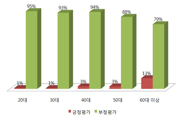 ▲ 여론조사전문기관 한국갤럽은 4일 연령별 대통령 직무수행평가 지지도를 공개했다. ⓒ그래프=뉴데일리 정도원 기자