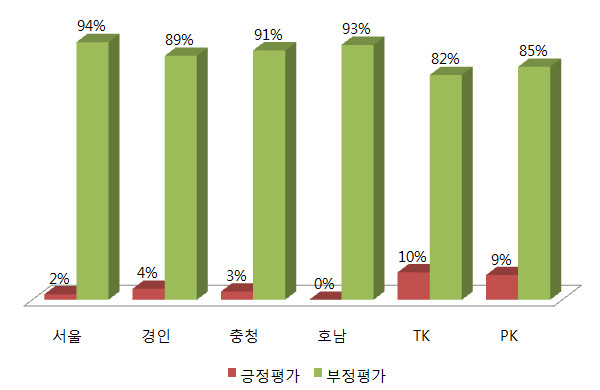 ▲ 여론조사전문기관 한국갤럽은 4일 권역별 대통령 직무수행평가 지지도를 공개했다. ⓒ그래프=뉴데일리 정도원 기자