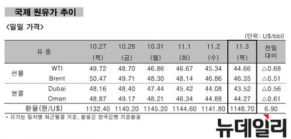 ▲ 국제 원유가 추이 일일가격.ⓒ한국석유공사
