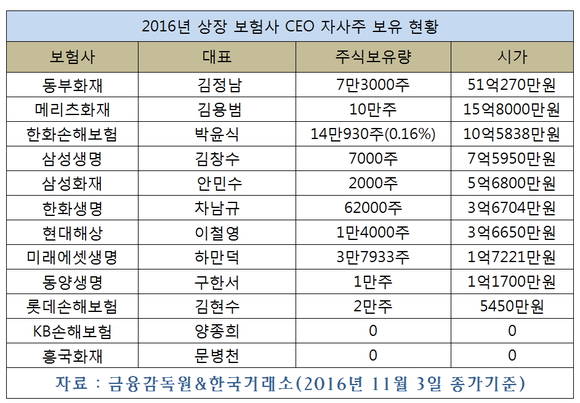 ▲ 3일 종가 기준 상장 보험사 대표이사 자사주 보유현황표.ⓒ금융감독원&한국거래소