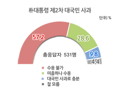 ▲ 여론조사 전문기관 리얼미터에 따르면 박근혜 대통령의 대국민사과를 수용하겠다는 응답은 38.4%, 수용할 수 없다는 응답은 57.2%로 나타났다. ⓒ리얼미터