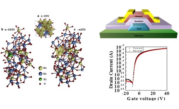 ▲ 새로운 비정질 산화물반도체의 원자구조(왼쪽), 새로운 산화물 반도체를 이용한 박막트랜지스터(오른쪽 위), 박막트랜지스터의 전류-전압특성(오른쪽 아래).ⓒ청주대