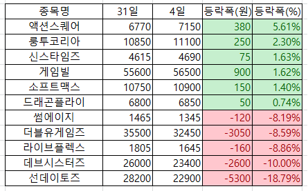 ▲ 11월 첫째 주 게임주 등락 비교표 ⓒ 뉴데일리 경제 송승근 기자