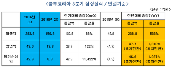 ▲ ⓒ 룽투코리아