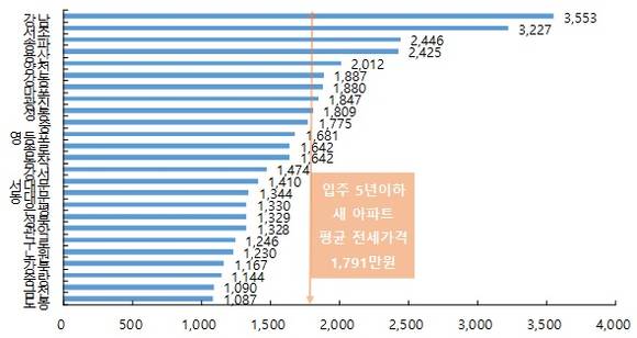 ▲ 서울 25개구 3.3㎡당 매매가격(단위: 만원). ⓒ 부동산114
