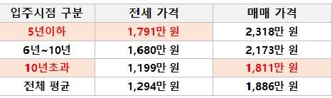 ▲ 서울 입주시점별 3.3㎡당 평균 전세‧매매가격. ⓒ 부동산114
