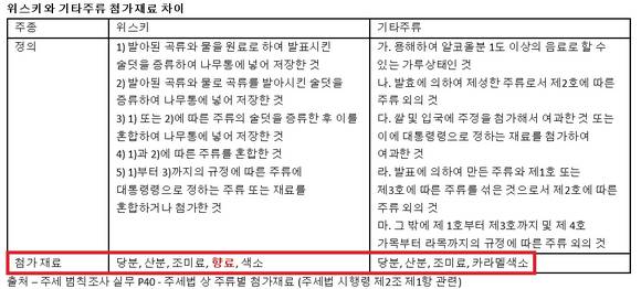 ▲ 위스키와 기타주류 첨가재료 차이. ⓒ국세청