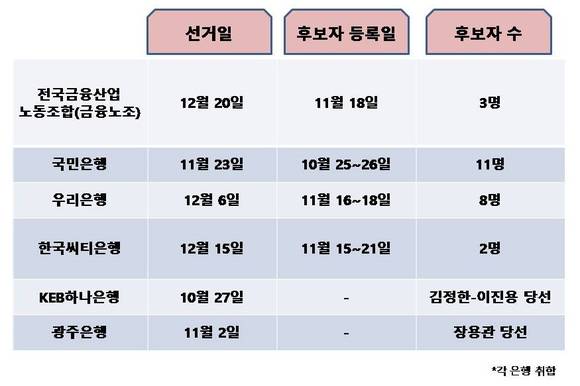 ▲ 은행권 노동조합 선거 일정 현황.ⓒ뉴데일리