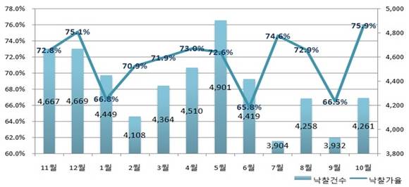 ▲ 전국 월별 낙찰가율 및 낙찰건수. ⓒ 지지옥션