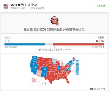 ▲ 한국 시간으로 9일 오후 4시 30분, 美45대 대통령으로 도널드 트럼프가 당선됐다. 사진은 구글의 美대선 실시간 집계. ⓒ구글닷컴 美대선 통계 캡쳐