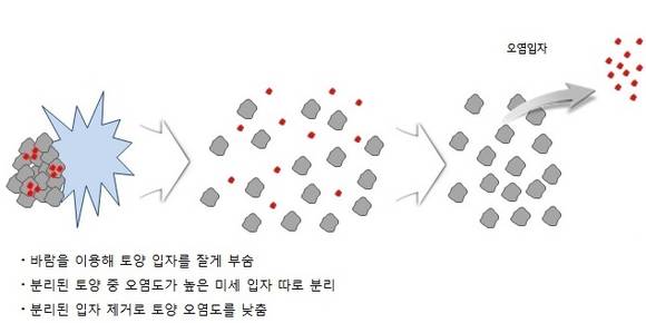 ▲ 바람을 이용한 토양 중금속 제거기술 원리. ⓒ 현대건설