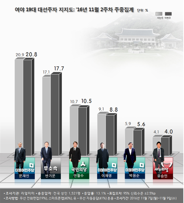 ▲ 10일 여론조사 전문기관인 리얼미터가 발표한 차기 대선주자 지지도. ⓒ리얼미터