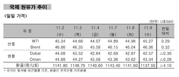 ▲ 국제 원유가 추이 일일가격.ⓒ한국석유공사