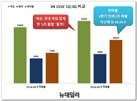 ▲ 넥슨-엔씨소프트-넷마블 실적 비교 ⓒ 뉴데일리 송승근 기자