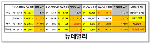 ▲ 넥슨-엔씨소프트-넷마블 실적 비교 ⓒ 뉴데일리 송승근 기자