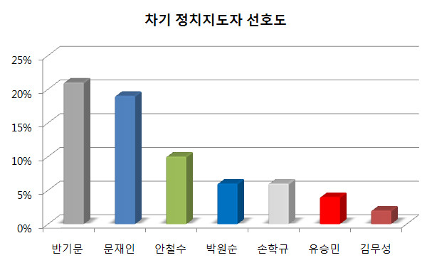 ▲ 여론조사 전문기관 한국갤럽이 11일 발표한 11월 2주차 차기 정치 지도자 선호도 정례조사 결과 중 일부. ⓒ그래프=뉴데일리