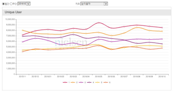 ▲ 닐슨코리아클릭  집계 수치(1:11번가, 2:쿠팡 3:위메프 4:티몬 5:G마켓, 6:옥션)ⓒ