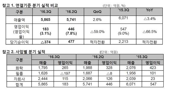 ▲ SKC가 2016년 3분기 매출과 영업이익에 대한 관련 자료를 11일 공개했다.ⓒSKC