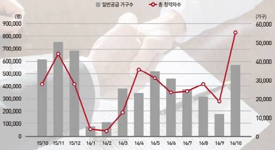 ▲ 월별 총 청약자수 추이. ⓒ 리얼투데이