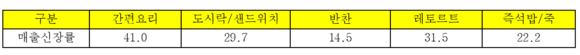 ▲ 롯데마트 2016년 1~10월 간편식사 상품군 매출 동향 [단위: %] (16년 1~10월 매출 VS 전년 동기 대비) ⓒ롯데마트