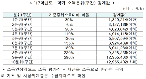 ▲ 2017학년도 1학기 소득분위(구간) 경계값. ⓒ교육부