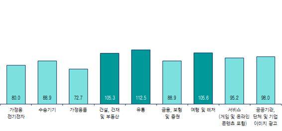 ▲ 코바코가 14일 발표한 12월 KAI 업종별 지수.ⓒ 코바코