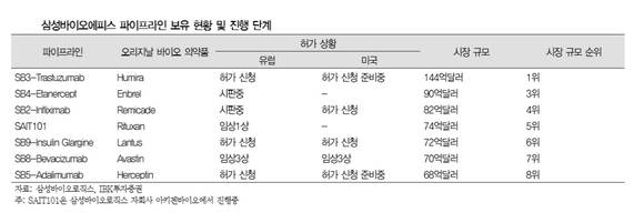 ▲ 삼성바이오에피스 파이프라인 진행단계 표.ⓒIBK투자증권