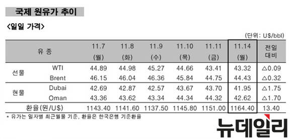 ▲ 국제 원유가 추이 일일 가격.ⓒ한국석유공사