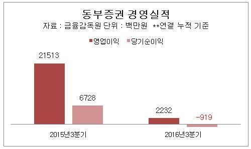 ▲ ⓒ금융감독원 전자공시